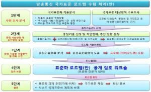 [그림 Ⅲ-2-15] 방송통신 국가표준 로드맵 수립 체계(안)