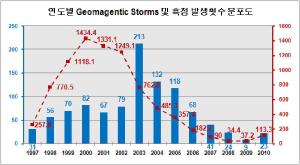 [그림 Ⅲ-3-22] 연도별 흑점수와 Geomagnetic Storms 비교
(1997년 1월 1일~2010년 10월 1일)