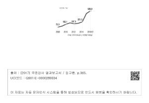 한국석유공사 부채비율 추이