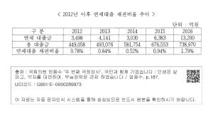 2012년 이후 연체대출 채권비율 추이
