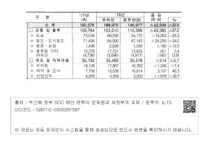 2018년 SOC 예산안 (단위: 억원)