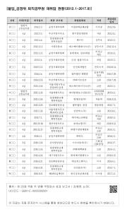 붙임-공정위 퇴직공무원 재취업 현황(2012.1~2017.8)