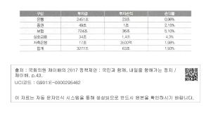 업권별 국내외 금용상품별 투자 손익 현황(2013~2017.6) (단위 ： 원)