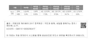 금리구간별 카드사 카드론 대출 현황(2014.1~2017.6) (단위: 원)