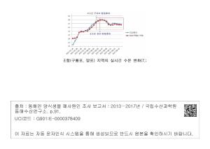 그림 2. 포항(구룡포, 양포) 지역의 실시간 수온 변화(7.24∼8.16)