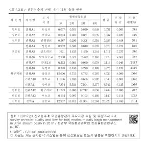 <표 6.2.11> 진위천수계 전월 대비 11월 유량 변동