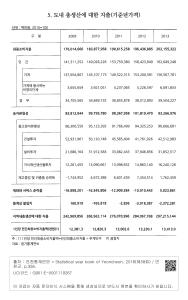 XVI. 소득 및 지출 - 5. 도내 총생산에 대한 지출(기준년가격)