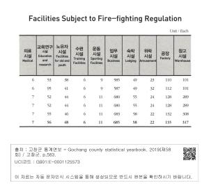 Facilities Subject to Fire-fighting Regulation