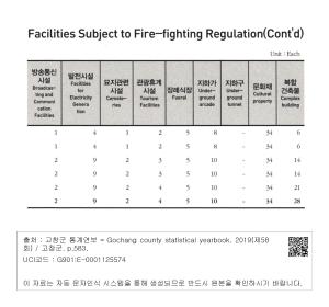 Facilities Subject to Fire-fighting Regulation(Cont'd)