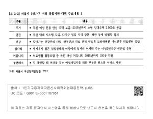 [표 3-2] 서울시 1인가구 여성 종합지원 대책 주요내용 1