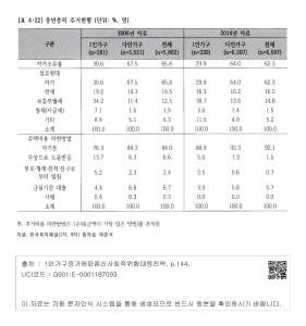 [표 4-22] 중년층의 주거현황 (단위: %. 명)