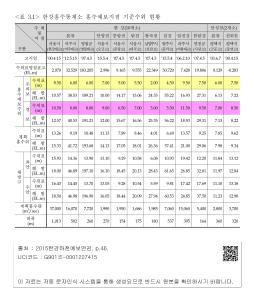 <표 3.1> 한강홍수통제소 홍수예보지점 기준수위 현황