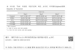 표 3-5-52. TA로 측정한 저장기간에 따른 오이의 아삭함(Crispiness)변화
(Quantity of fractures)