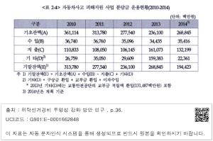 <표 24> 자동차사고 피해지원 사업 분담금 운용현황(2010~2014)