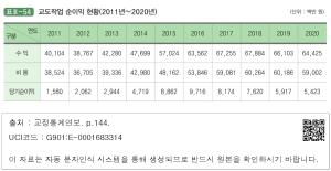 표Ⅲ-54 교도작업 순이익 현황(2011년~2020년)