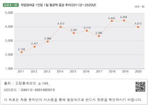 도표Ⅲ-30 작업장려금 1인당 1일 평균액 증감 추이(2011년~2020년)