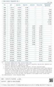 [ 1996~2022년 지방교부세 규모 ]