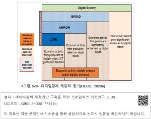 <그림 5-5> 디지털경제 계층적 정의(OECD, 2020a)