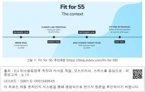 그림 1. Fit for 55 추진과정 (https://blog.evbox.com/fit-for-55)