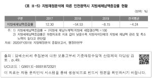 <표 Ⅲ-5> 지방재정분석에 따른 인천광역시 지방세체납액증감률 현황
