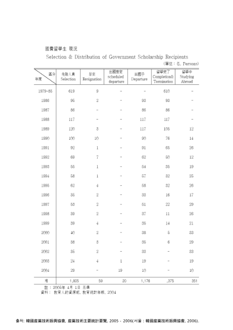 국비유학생 현황 : Selection &amp; Distribution of Government Scholarship Recipients. 1979-2004 숫자표