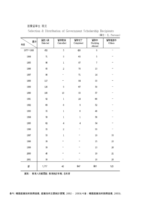 국비유학생 현황 : Selection &amp; Distribution of Government Scholarship Recipients. 1977-2001 숫자표