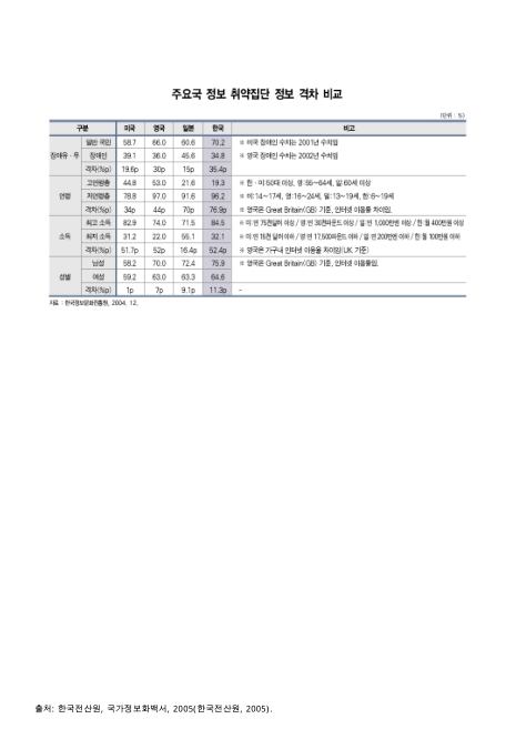주요국 정보취약집단 정보격차 비교. 2004 숫자표
