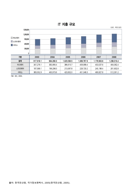 (세계)IT 지출 규모. 2003-2008 그래프,숫자표