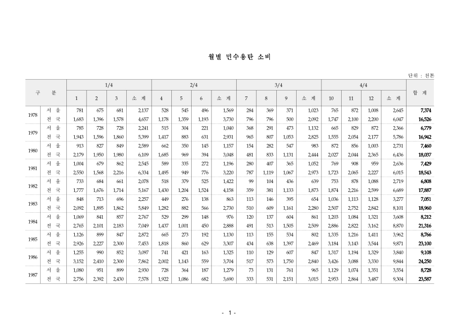 월별 민수용탄 소비. 1978-2005 숫자표