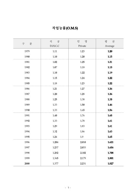 (무연탄 생산)작업능률(O.M.S). 1979-2005 숫자표