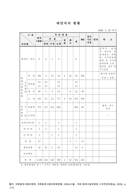 (제17대 국회 법제사법위원회)의안처리 현황. 2004-2006 숫자표