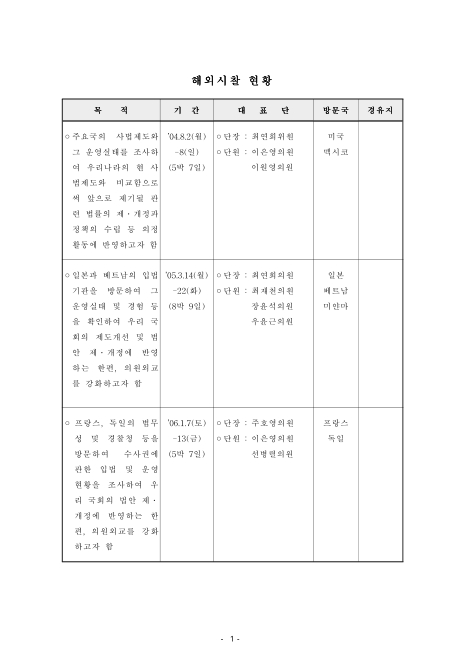 (제17대 국회 법제사법위원회)해외시찰 현황. 2004-2006 내용요약표