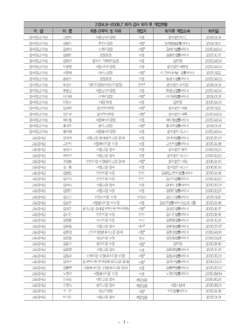 퇴직 검사 퇴직 후 개업현황(2004.9~2006.7). 2004-2006 내용요약표