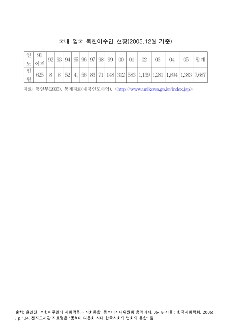 국내 입국 북한이주민 현황. 1991-2005 숫자표