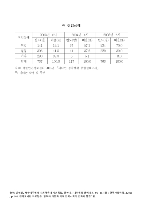 (북한이탈주민의)현 취업상태. 2003-2005 숫자표