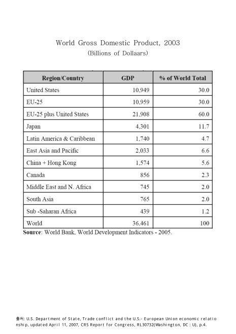 World gross domestic product : Billions of Dollaars. 2003 numerical chart