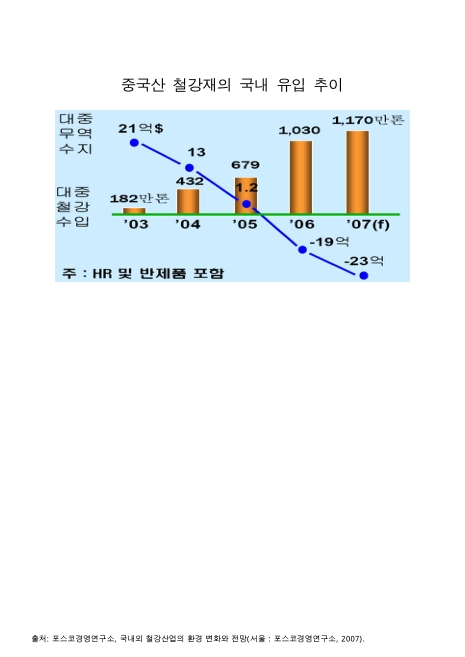 중국산 철강재의 국내 유입 추이. 2003-2007 그래프