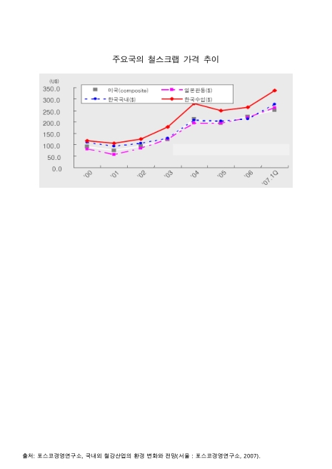 주요국의 철스크랩 가격 추이. 2000-2007 그래프