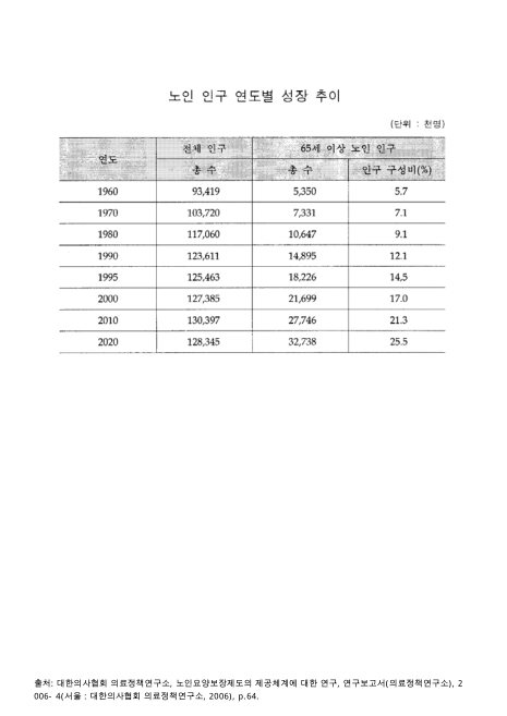 (일본)노인 인구 연도별 성장 추이. 1960-2020 숫자표