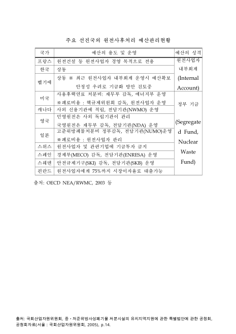 주요 선진국의 원전사후처리 예산관리현황. 2003 내용요약표