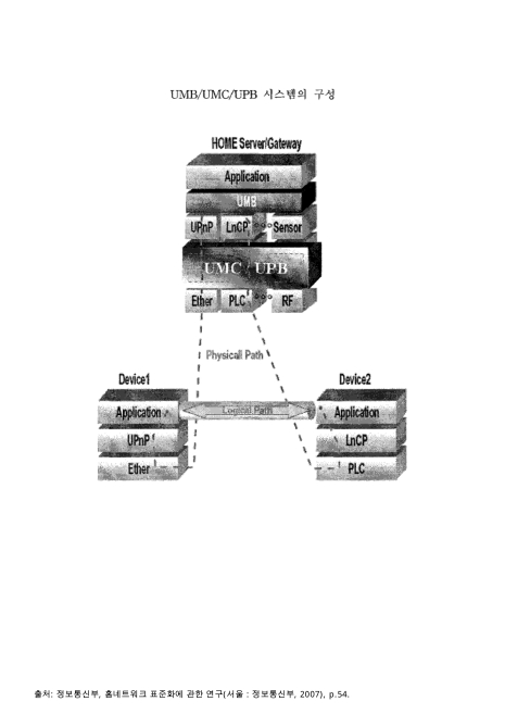 UMB/UMC/UPB 시스템의 구성. 2007 그림