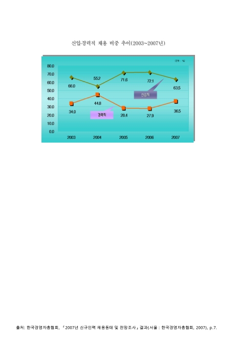 신입 · 경력직 채용 비중 추이. 2003-2007 그래프