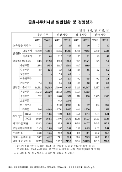 금융지주회사별 일반현황 및 경영성과, 2005-2006. 2005-2006 숫자표