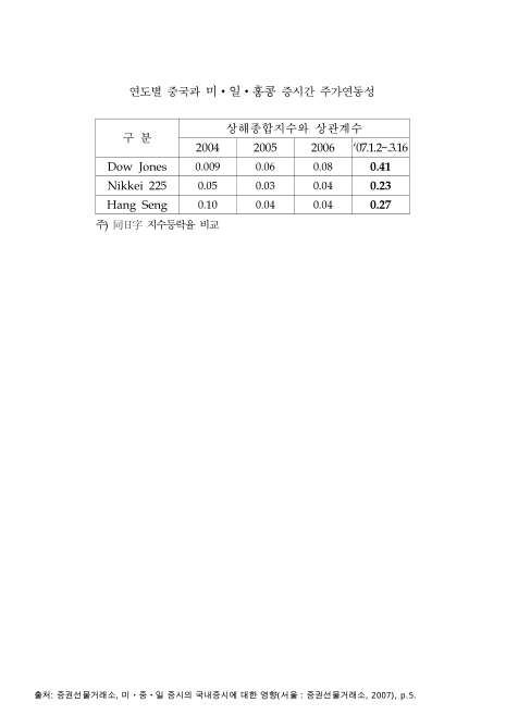 연도별 중국과 미ㆍ일ㆍ홍콩 증시간 주가연동성(2007. 3. 16). 2004-2007 숫자표