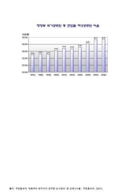 행정부 국가공무원 중 연도별 여성공무원 비율. 1997-2006 그래프