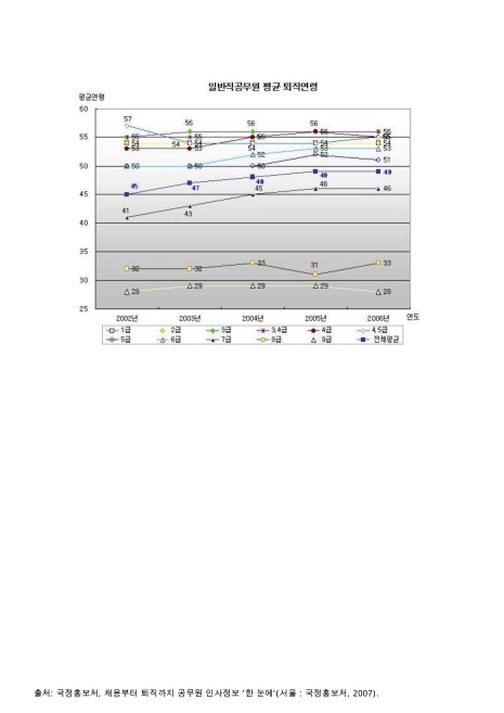일반직공무원 평균 퇴직연령. 2002-2006 그래프