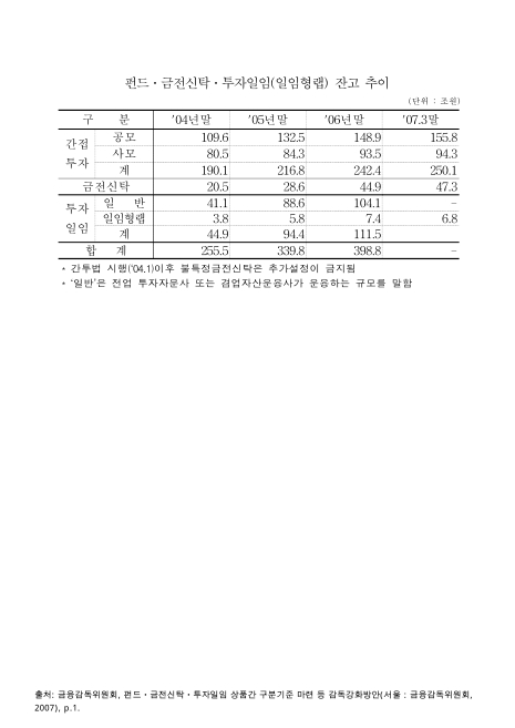 펀드ㆍ금전신탁ㆍ투자일임(일임형랩) 잔고 추이(2007. 3 말). 2004-2007 숫자표