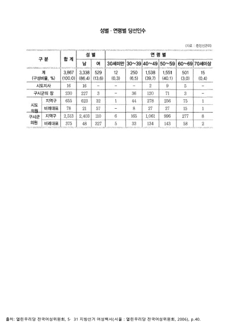 (제4회 전국동시지방선거)성별 · 연령별 당선인수. 2006 숫자표