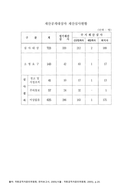 (공직자)재산공개대상자 재산심사현황. 2004 숫자표