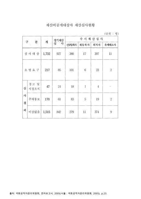 (공직자)재산비공개대상자 재산심사현황. 2004 숫자표